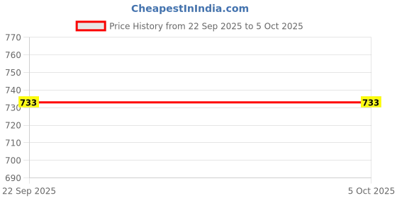 myntra.com MUREN Polyester Filled Non-Allergic Soft Toy Soft Toys and Dolls muren Price History Graph from 22 Sep 2025 to 5 Oct 2025
