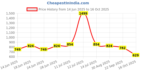 myntra.com MUREN Portable Feeding Nursing Arm Pillows muren Price History Graph from 14 Jun 2025 to 16 Oct 2025