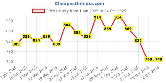 myntra.com MUREN Rechargeable Dancing Cactus With LED Lightening Activity Toys and Games muren Price History Graph from 1 Jan 2025 to 23 Oct 2025