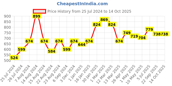myntra.com MUREN Roll And Dice Yoga Poses Game Floor Play Mat With Dice muren Price History Graph from 25 Jul 2024 to 14 Oct 2025