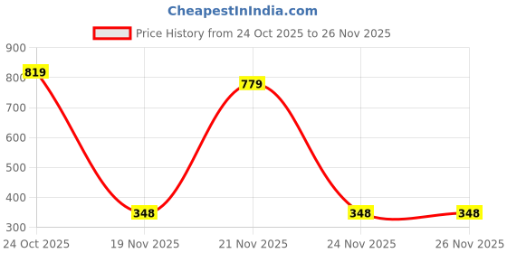 myntra.com MUREN Set of 10 Non-Allergic Gaming Accessory Activity Toys and Games muren Price History Graph from 24 Oct 2025 to 25 Nov 2025