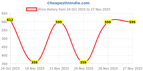 myntra.com MUREN Set of 2 MUREN Wind Up Right Left Crawls Toddlers Tummy Time Moving Toy muren Price History Graph from 24 Oct 2025 to 27 Nov 2025