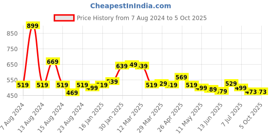 myntra.com MUREN Set of 3 Do-It-Yourself Kit Activity Toys and Games muren Price History Graph from 7 Aug 2024 to 4 Oct 2025