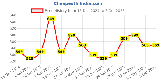 myntra.com MUREN Set of 3 Flying Toy Activity Toys and Games muren Price History Graph from 13 Dec 2024 to 4 Oct 2025