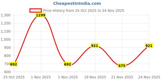 myntra.com MUREN Set of 3 Non-Allergic Hopscotch Counting Feet Twister Jumping Jumbo Floor Play Mat muren Price History Graph from 25 Oct 2025 to 24 Nov 2025