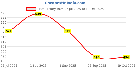 myntra.com MUREN Set Of 6 Galaxy Design Erasable Ink Magic Gel Pens muren Price History Graph from 23 Jul 2025 to 18 Oct 2025