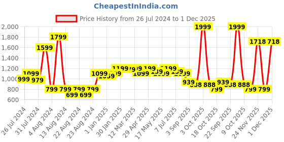 myntra.com MUREN Stair Climbing Mini Duck Toy muren Price History Graph from 26 Jul 2024 to 1 Dec 2025