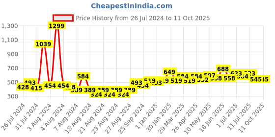 myntra.com MUREN Tummy Play Mat With Floating Toys muren Price History Graph from 26 Jul 2024 to 9 Oct 2025