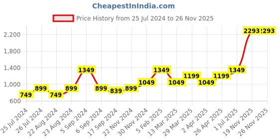myntra.com MUREN Unisex Kids 3D Jigsaw Puzzle Cube muren Price History Graph from 25 Jul 2024 to 25 Nov 2025