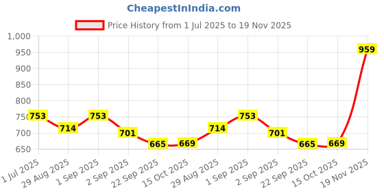 myntra.com MUREN Unisex Kids Do-It-Yourself Kit Activity Toys and Games muren Price History Graph from 1 Jul 2025 to 19 Nov 2025