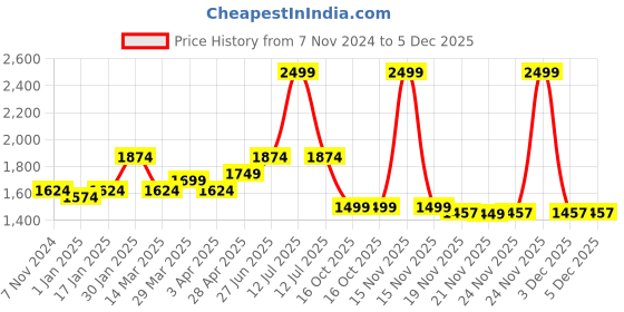 myntra.com MUREN Unisex Non-Allergic Gun Activity Toys and Games muren Price History Graph from 7 Nov 2024 to 5 Dec 2025