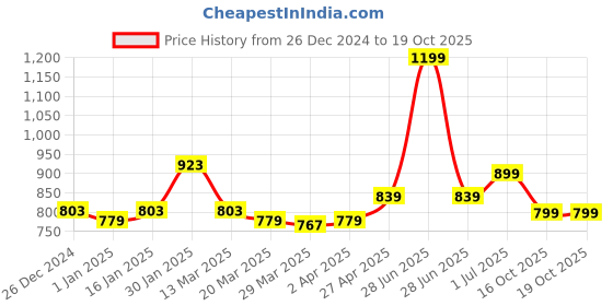 myntra.com MUREN Unisex Non-Allergic Spinner Activity Toys and Games muren Price History Graph from 26 Dec 2024 to 17 Oct 2025
