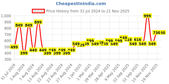 myntra.com MUREN Vibrating Mouse Prank Toy muren Price History Graph from 31 Jul 2024 to 20 Nov 2025
