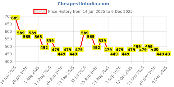myntra.com MURLI KURTI Ethnic Motifs Printed Round Neck Tie-Ups Maternity Maxi Ethnic Dress murli kurti Price History Graph from 14 Jun 2025 to 6 Dec 2025