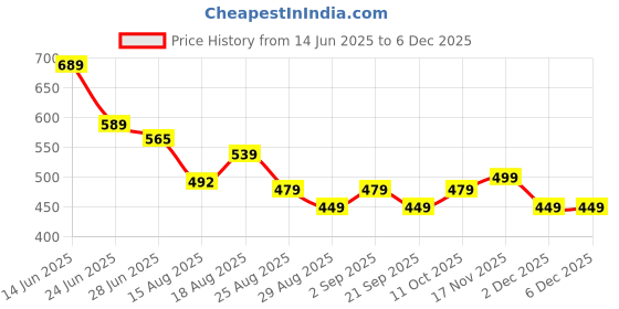 myntra.com MURLI KURTI Ethnic Motifs Printed Round Neck Tie-Ups Maternity Maxi Ethnic Dress murli kurti Price History Graph from 14 Jun 2025 to 5 Dec 2025