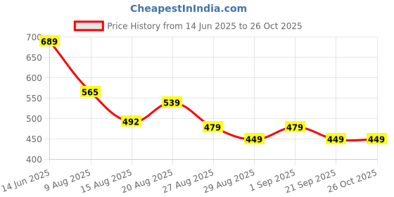 myntra.com MURLI KURTI Floral Printed Cotton Anarkali Maternity Dress murli kurti Price History Graph from 14 Jun 2025 to 25 Oct 2025