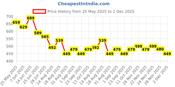myntra.com MURLI KURTI Floral Printed Cotton Maternity Ethnic Dresses murli kurti Price History Graph from 25 May 2025 to 2 Dec 2025