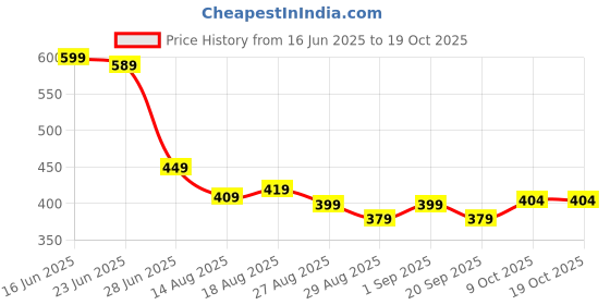 myntra.com MURLI KURTI Floral Printed Cotton Tunics murli kurti Price History Graph from 16 Jun 2025 to 17 Oct 2025