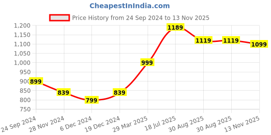 myntra.com MURLI KURTI Floral Printed Sequinned Pure Cotton Kurta With Trouser murli kurti Price History Graph from 24 Sep 2024 to 13 Nov 2025