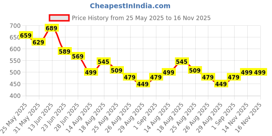 myntra.com MURLI KURTI Printed Anarkali Maternity Dress murli kurti Price History Graph from 25 May 2025 to 15 Nov 2025