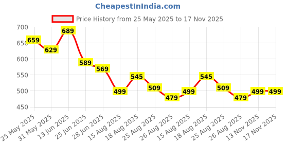 myntra.com MURLI KURTI Printed Anarkali Maternity Dress murli kurti Price History Graph from 25 May 2025 to 17 Nov 2025