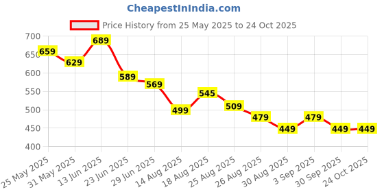 myntra.com MURLI KURTI Printed Anarkali Maternity Dress murli kurti Price History Graph from 25 May 2025 to 24 Oct 2025