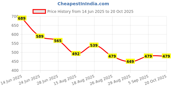 myntra.com MURLI KURTI Printed Anarkali Maternity Dress murli kurti Price History Graph from 14 Jun 2025 to 19 Oct 2025