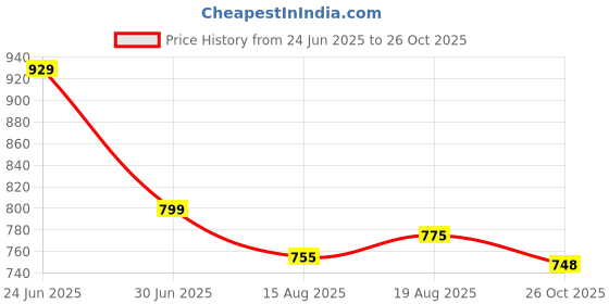 myntra.com MURLI KURTI Printed Round Neck Anarkali Dress murli kurti Price History Graph from 24 Jun 2025 to 26 Oct 2025