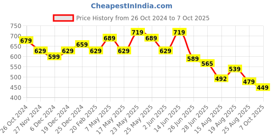 myntra.com MURLI KURTI Women Printed Anarkali Kurta murli kurti Price History Graph from 26 Oct 2024 to 7 Oct 2025