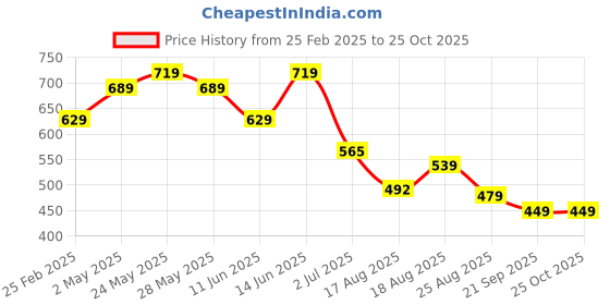 myntra.com MURLI KURTI Women Printed Anarkali Kurta murli kurti Price History Graph from 25 Feb 2025 to 25 Oct 2025