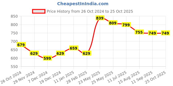 myntra.com MURLI KURTI Women Printed Anarkali Kurta murli kurti Price History Graph from 26 Oct 2024 to 25 Oct 2025