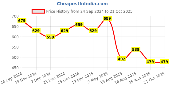 myntra.com MURLI KURTI Women Printed Anarkali Kurta murli kurti Price History Graph from 24 Sep 2024 to 20 Oct 2025