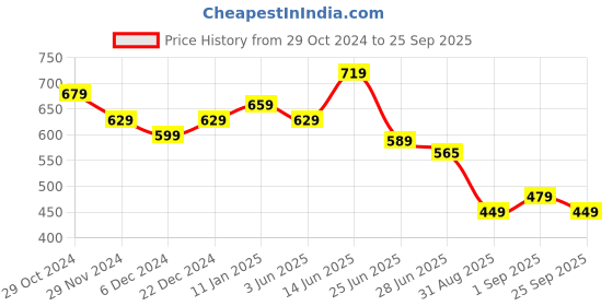 myntra.com MURLI KURTI Women Printed Anarkali Kurta murli kurti Price History Graph from 29 Oct 2024 to 25 Sep 2025