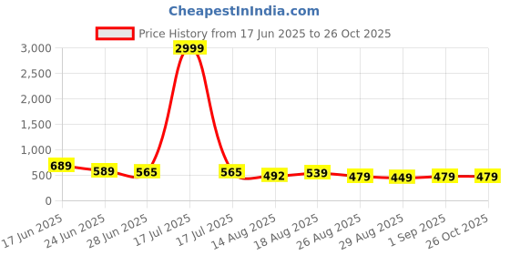 myntra.com MURLI KURTI Women Printed Anarkali Maternity Kurta murli kurti Price History Graph from 17 Jun 2025 to 26 Oct 2025