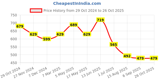 myntra.com MURLI KURTI Women Printed Mirror Work Anarkali Kurta murli kurti Price History Graph from 29 Oct 2024 to 25 Oct 2025