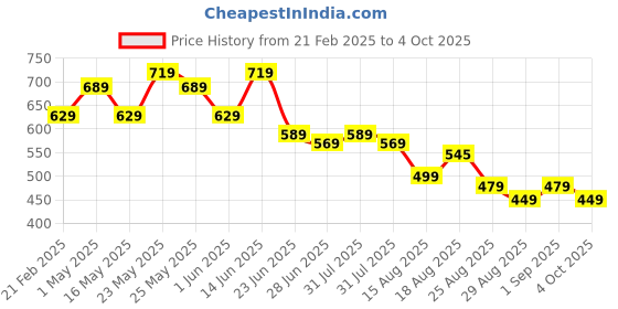 myntra.com MURLI KURTI Women Printed Mirror Work Anarkali Kurta murli kurti Price History Graph from 21 Feb 2025 to 4 Oct 2025