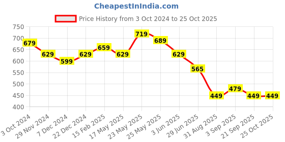 myntra.com MURLI KURTI Women Printed Mirror Work Anarkali Kurta murli kurti Price History Graph from 3 Oct 2024 to 24 Oct 2025