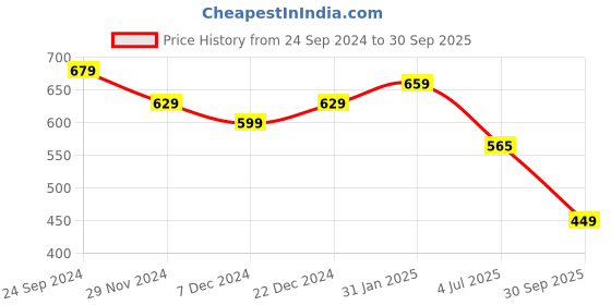 myntra.com MURLI KURTI Women Printed Mirror Work Anarkali Kurta murli kurti Price History Graph from 24 Sep 2024 to 30 Sep 2025
