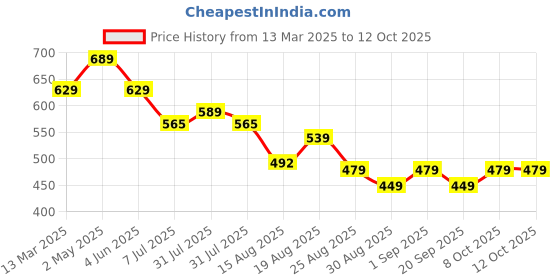 myntra.com MURLI KURTI Women Printed Sequinned Anarkali Kurta murli kurti Price History Graph from 13 Mar 2025 to 4 Oct 2025