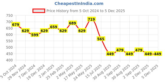 myntra.com MURLI KURTI Women Printed Thread Work Anarkali Kurta murli kurti Price History Graph from 5 Oct 2024 to 5 Dec 2025