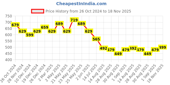 myntra.com MURLI KURTI Women Printed Thread Work Anarkali Kurta murli kurti Price History Graph from 26 Oct 2024 to 18 Nov 2025