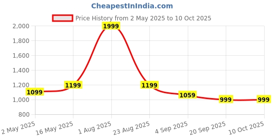 myntra.com MUSCLE TORQUE Animal Printed Full Coverage Removable Padding Workout Bra muscle torque Price History Graph from 2 May 2025 to 10 Oct 2025