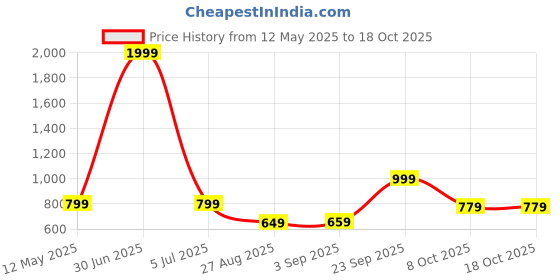 myntra.com MUSCLE TORQUE Bone-Dry High Rise Ankle Length Flared Tights muscle torque Price History Graph from 12 May 2025 to 18 Oct 2025