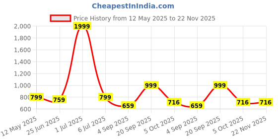 myntra.com MUSCLE TORQUE Bone-Dry High Rise Ankle Length Flared Tights muscle torque Price History Graph from 12 May 2025 to 21 Nov 2025