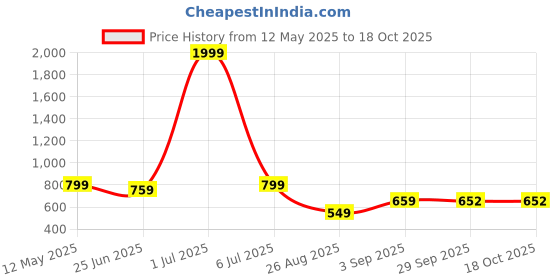 myntra.com MUSCLE TORQUE Bone-Dry High-Rise Ankle Length Tights muscle torque Price History Graph from 12 May 2025 to 18 Oct 2025