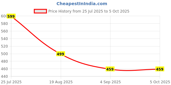 myntra.com MUSCLE TORQUE Bra Full Coverage muscle torque Price History Graph from 25 Jul 2025 to 5 Oct 2025