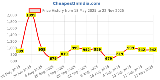 myntra.com MUSCLE TORQUE Colourblocked Bone-Dry High-Rise Ankle Length Tights muscle torque Price History Graph from 18 May 2025 to 22 Nov 2025