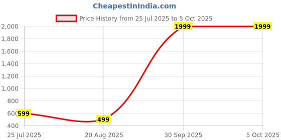 myntra.com MUSCLE TORQUE Full Coverage Medium Support Beginner Sports Bra muscle torque Price History Graph from 25 Jul 2025 to 5 Oct 2025