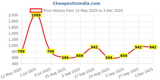 myntra.com MUSCLE TORQUE High-Rise Ankle Length Tights muscle torque Price History Graph from 12 May 2025 to 2 Dec 2025