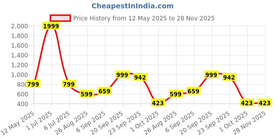 myntra.com MUSCLE TORQUE High-Rise Ankle Length Tights muscle torque Price History Graph from 12 May 2025 to 28 Nov 2025